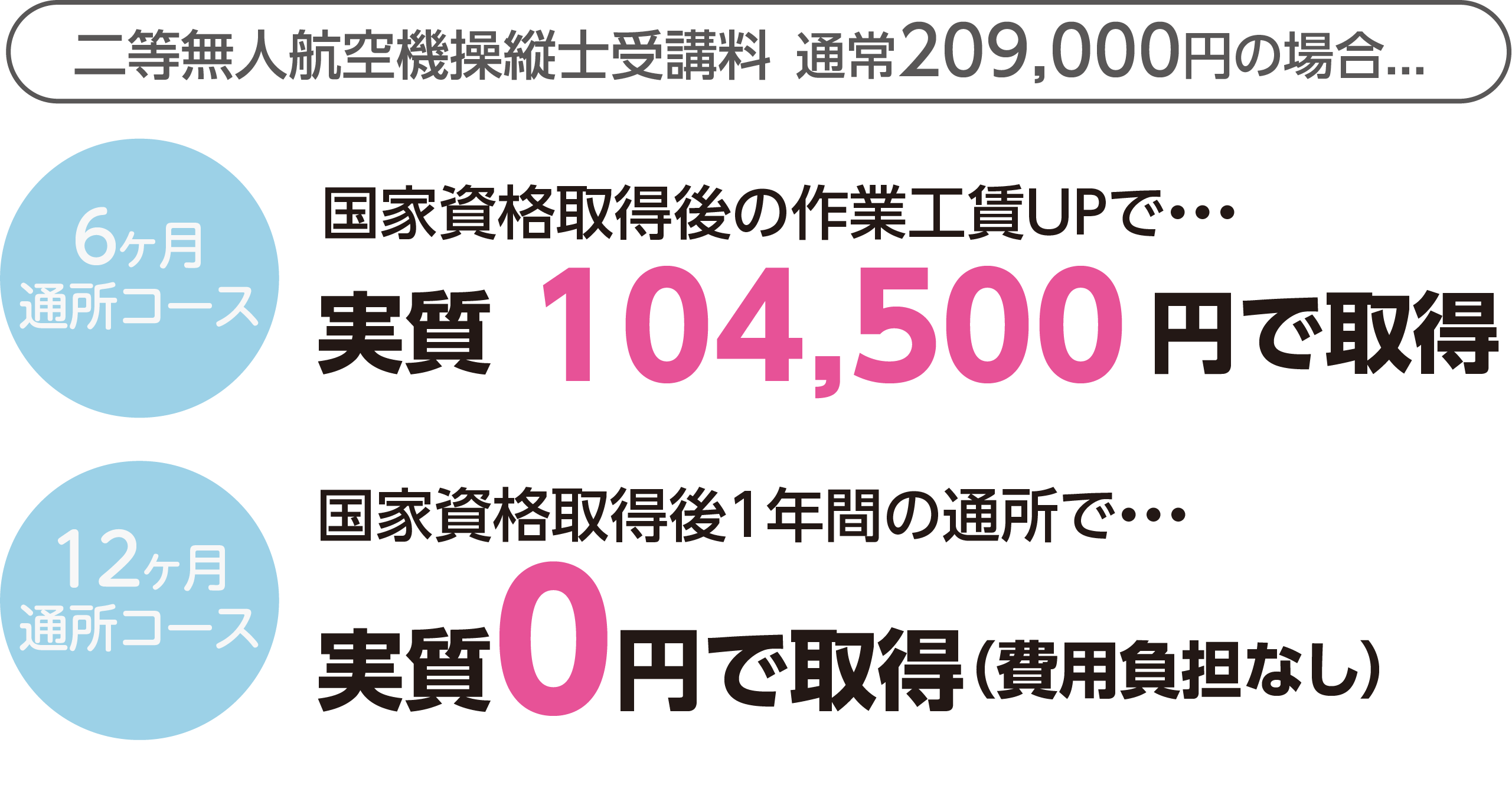 二等無人航空機操縦士受講料 通常209,000円の場合...６ヶ月通所コース国家資格取得後の作業工賃UPで・・・実質104,500 円で取得/12ヶ月通所コース国家資格取得後1年間の通所で・・・実質0円で取得（費用負担なし）